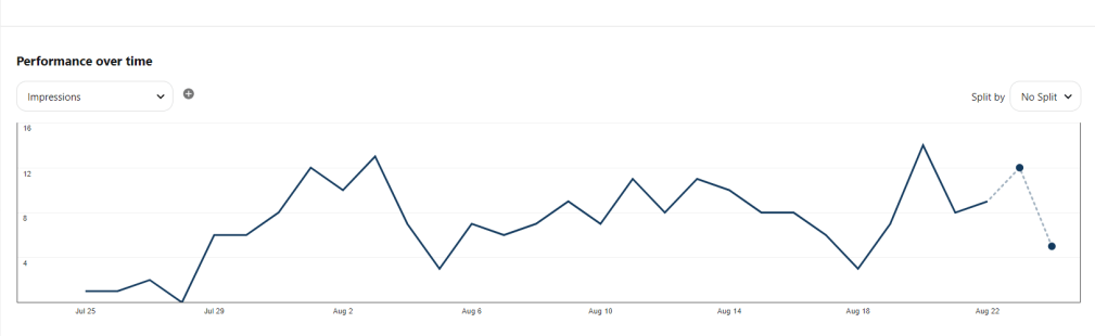 Pinterest keyword research know your audience impressions